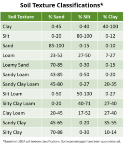 Soil Texture Testing and Identification - Garden Tutor