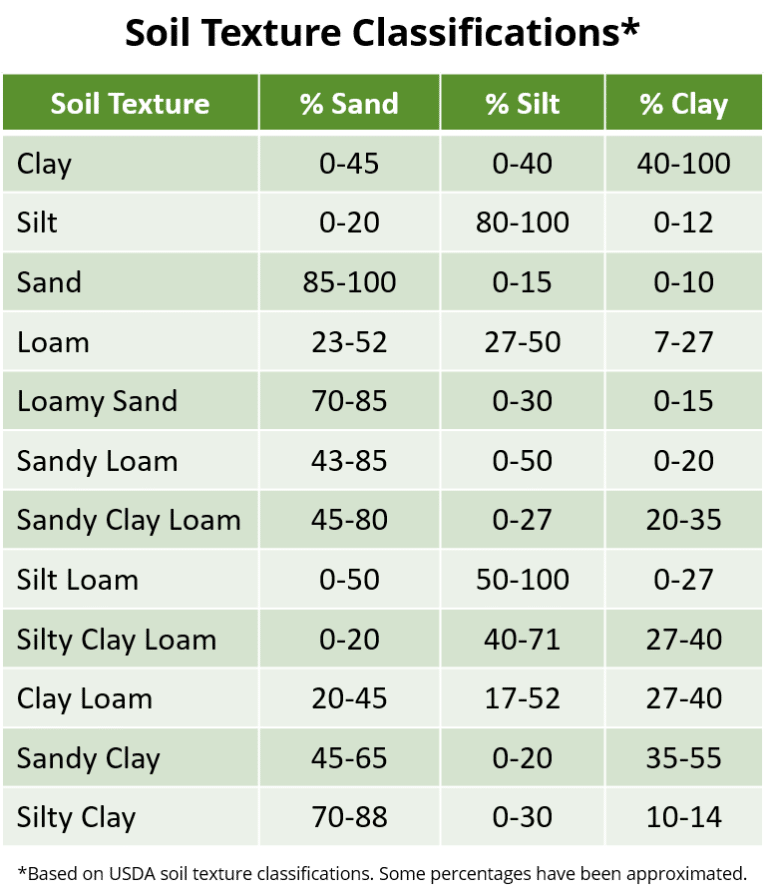 What Is Soil Texture Classification System Of Soil Te - vrogue.co