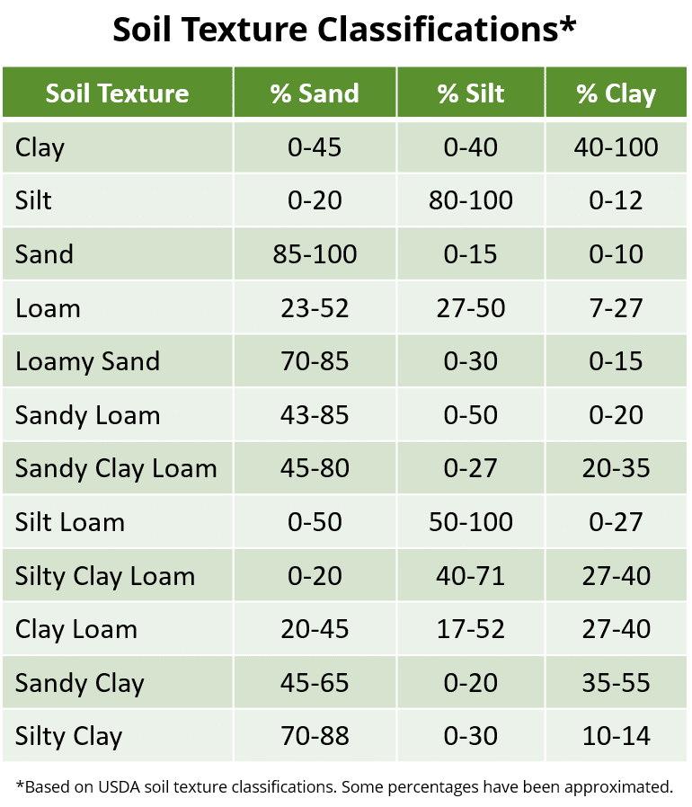 sandy loam vs loamy sand